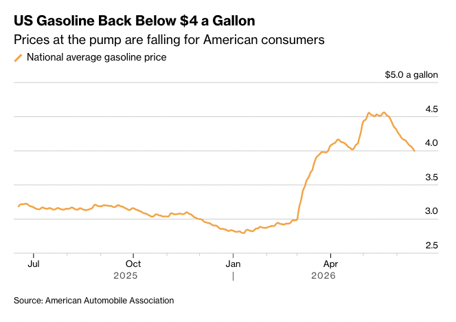 US National Average Gasoline Price, Trailing 12 Months