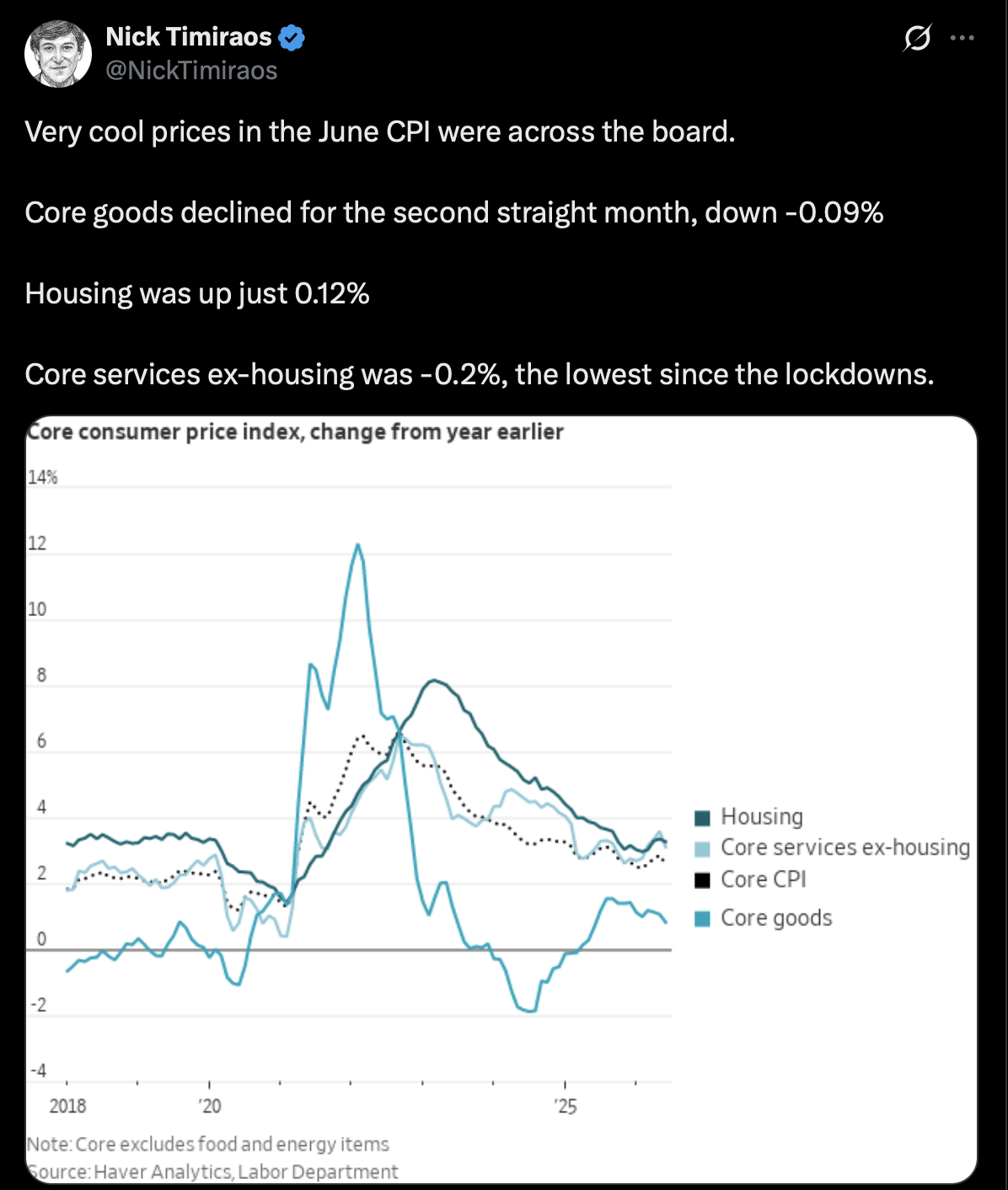 Core Consumer Price Index Components, Year-over-Year Change
