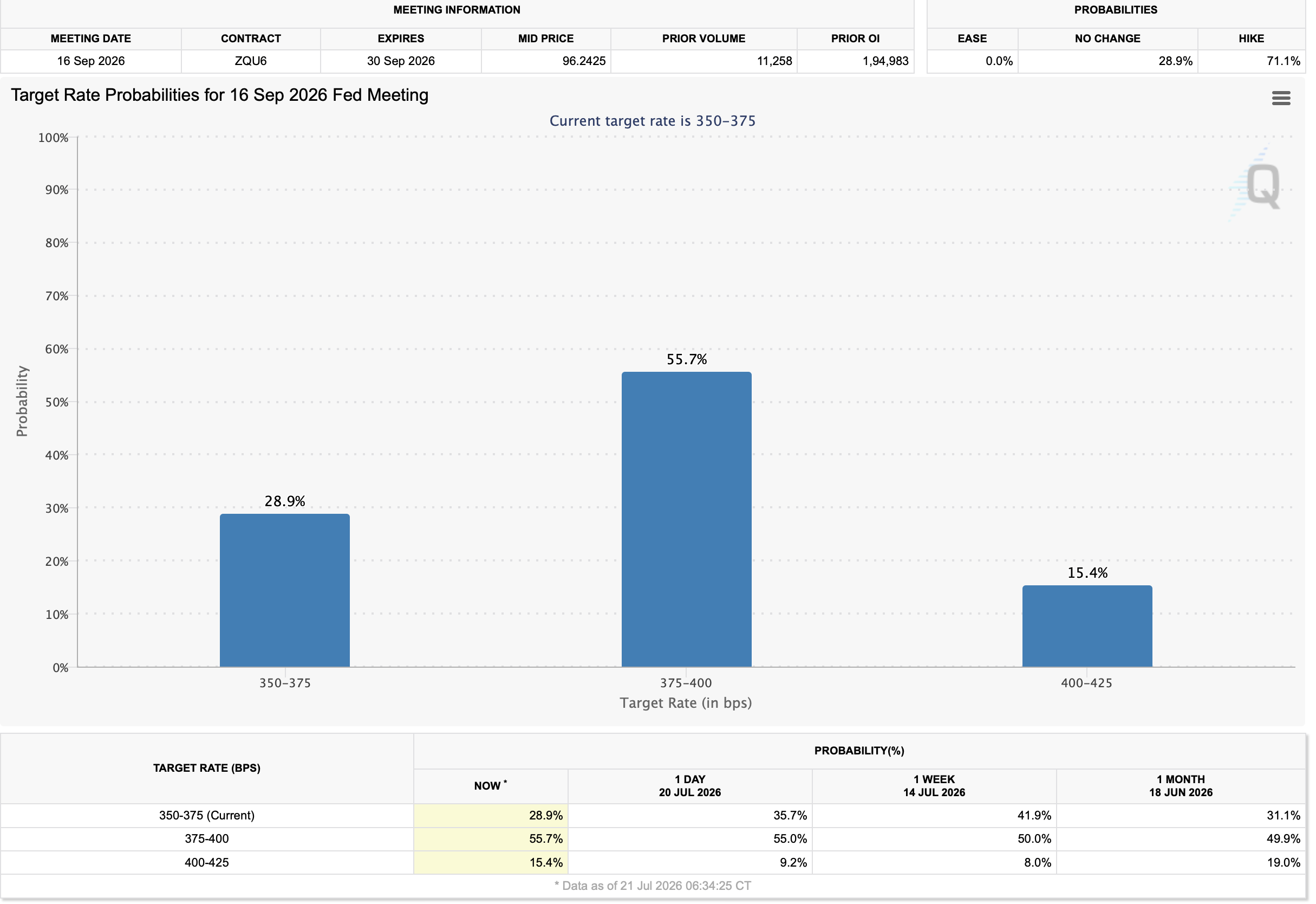 CME FedWatch September 16 2026 Target Rate Probabilities