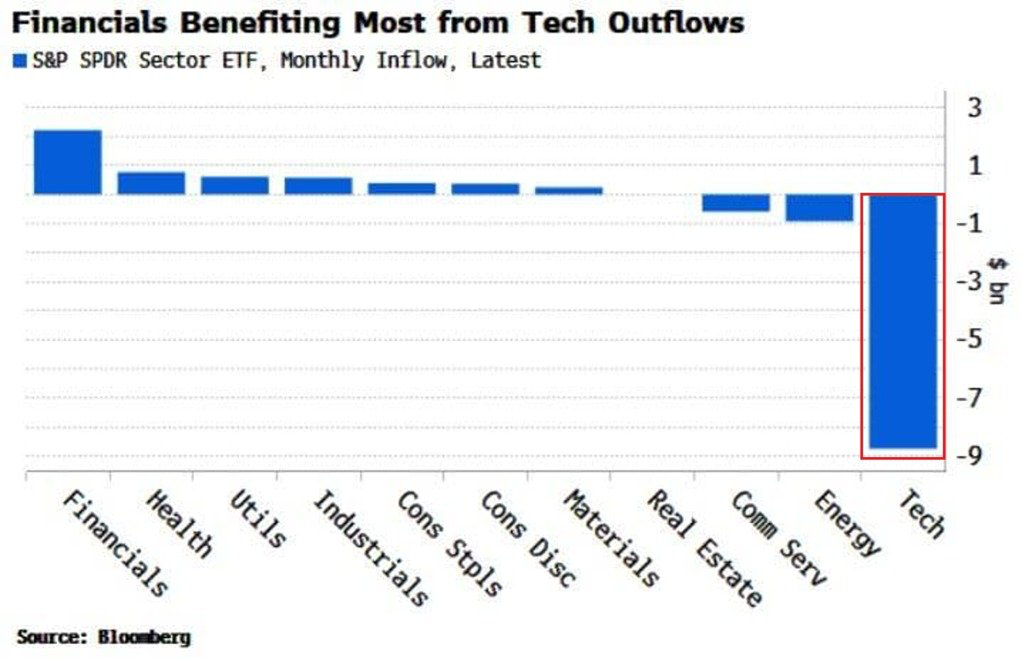 S&P SPDR Sector ETF Monthly Inflows, Financials vs Technology