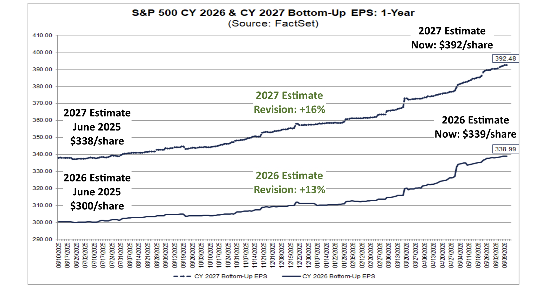 S&P 500 CY2026 and CY2027 Bottom-Up EPS Estimates, One Year
