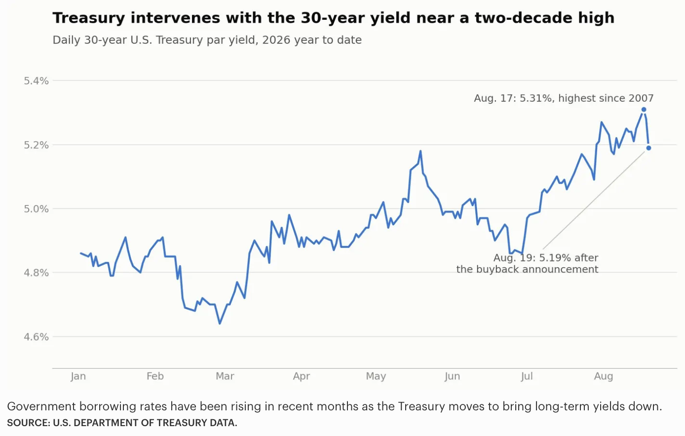 Daily 30-Year US Treasury Par Yield, 2026 Year to Date, Showing the Peak at 5.31% and the Move Following the Buyback Announcement