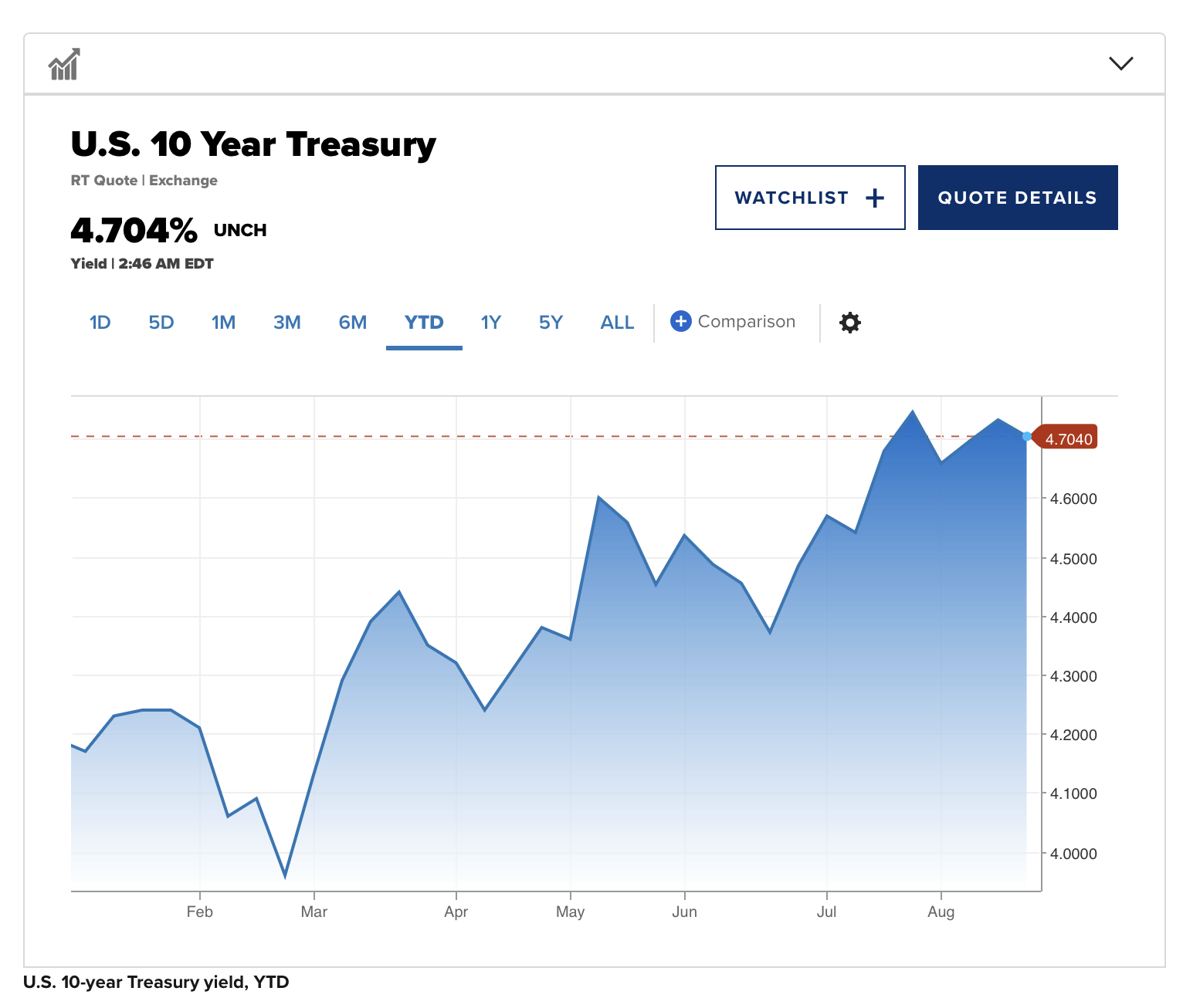 US 10-Year Treasury Yield, Year to Date 2026
