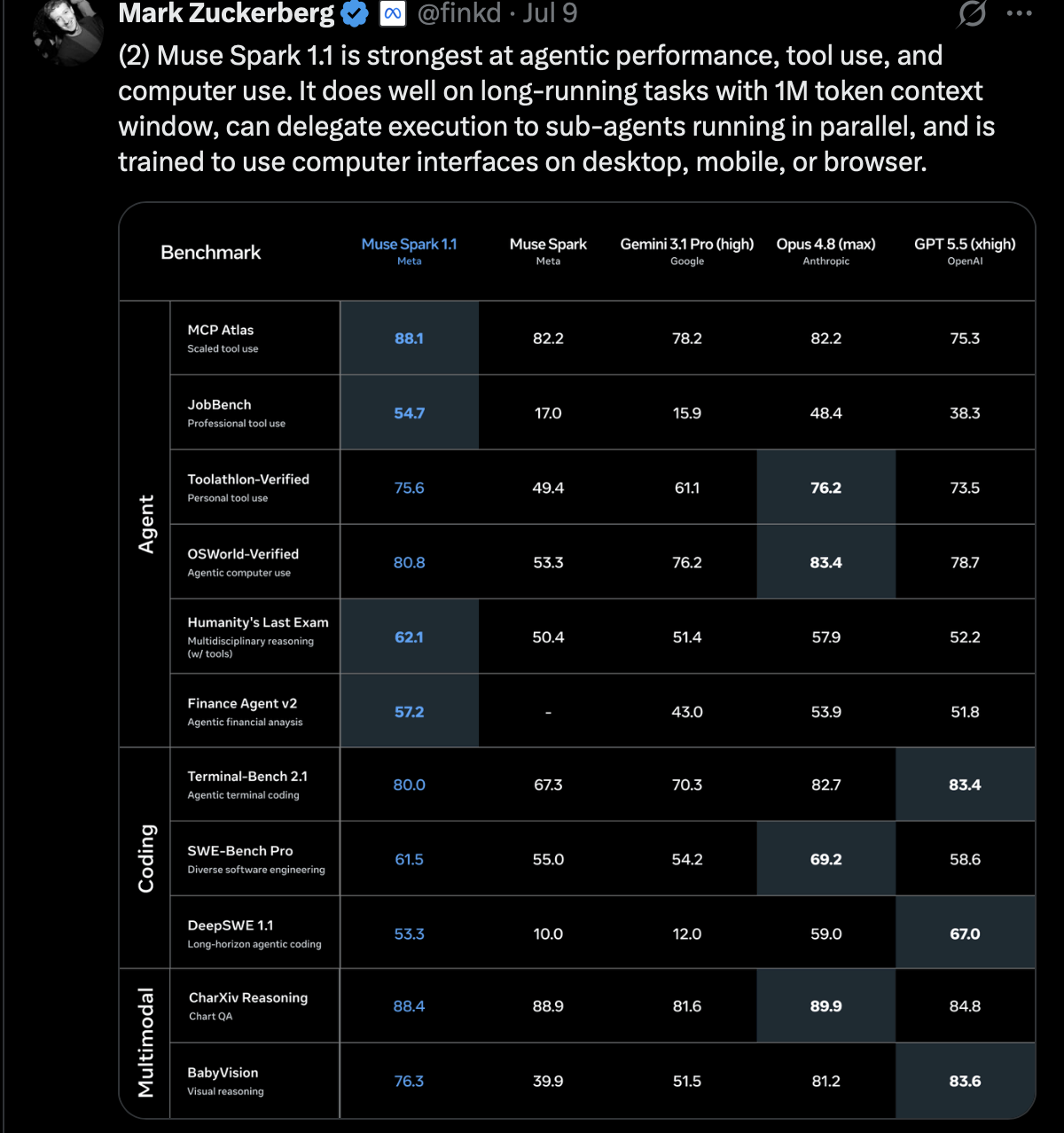 Mark Zuckerberg Muse Spark 1.1 benchmark tweet, July 2026, showing Meta competitive with Gemini, Opus, and GPT