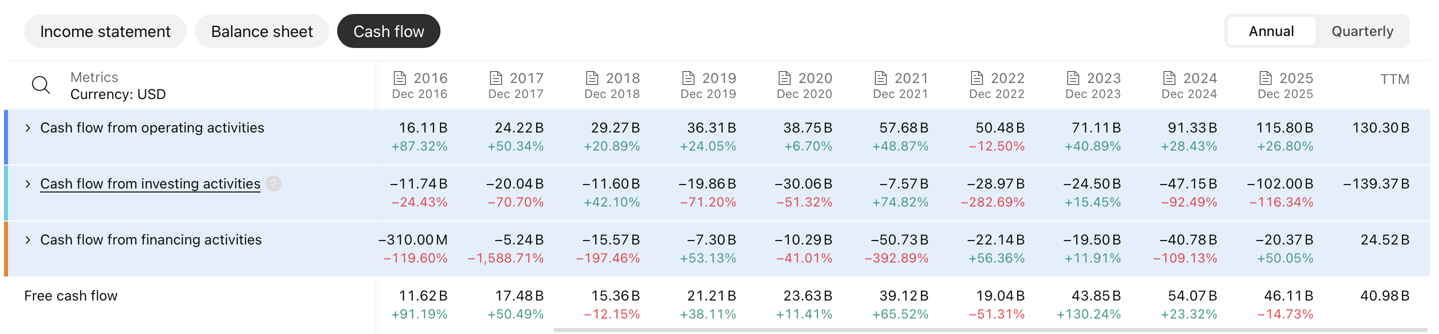 Meta Platforms cash flow statement, 2016 through 2025 and trailing twelve months, showing investing activities outflow