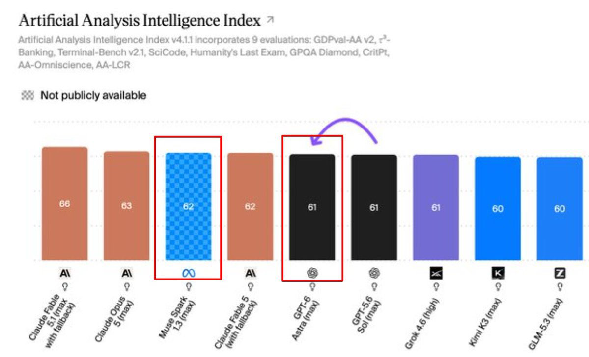 Artificial Analysis Intelligence Index, showing Meta Muse Spark 1.3 scoring 62, tied with Claude and ahead of GPT-6 and Grok