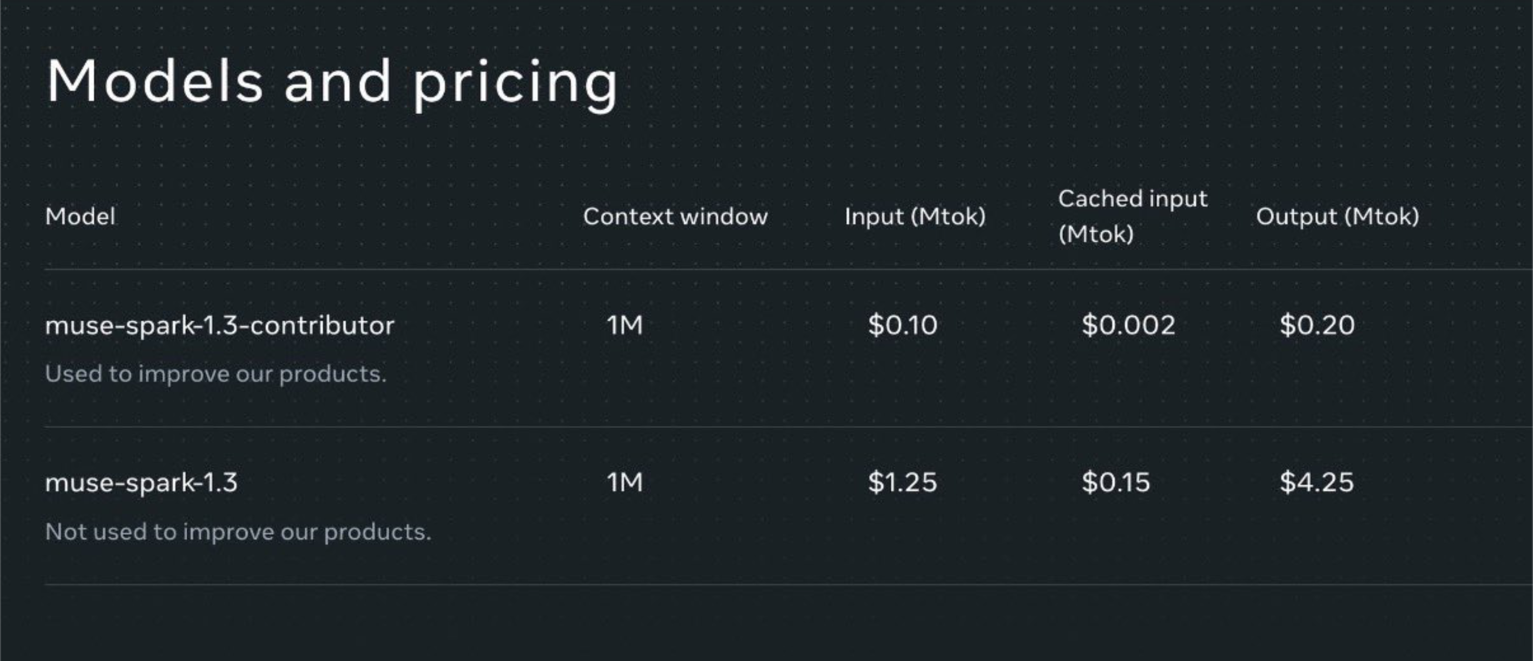 Muse Spark 1.3 model pricing table, contributor tier at $0.10 input versus $1.25 for the non-contributor tier